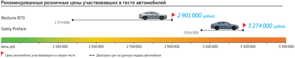 Комфорт+ заказывали? Сравниваем Geely Preface и Bestune B70